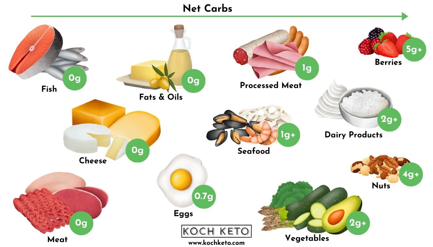 Free Printable Grocery List With Carb Content