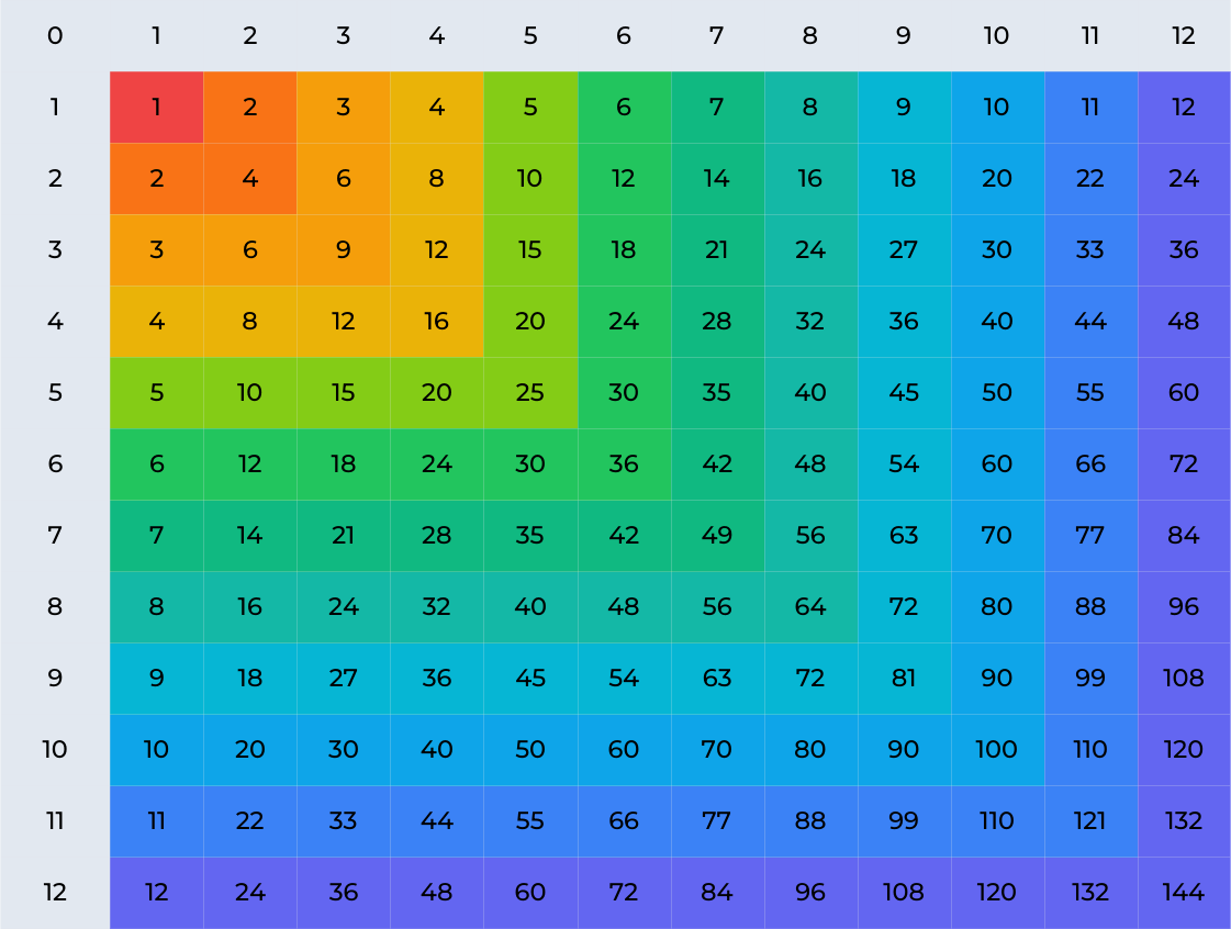 Multiplication Chart Printable PDF Templates