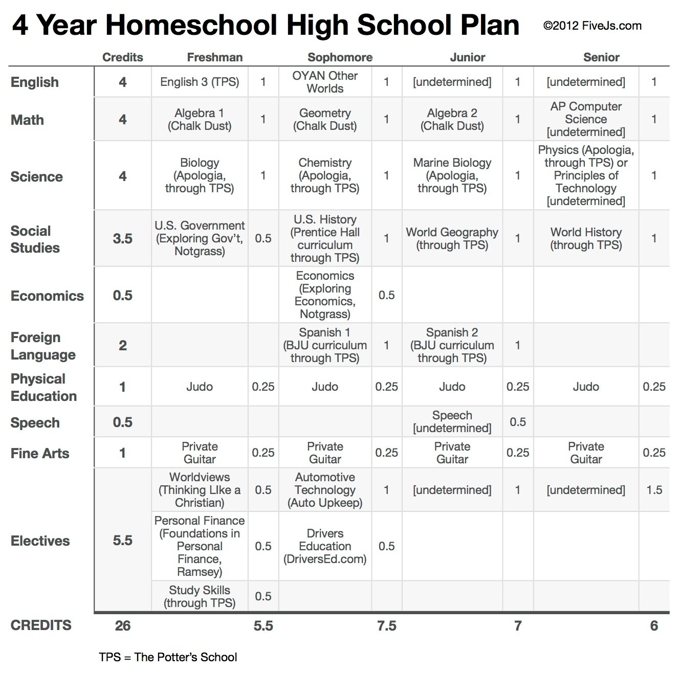 Free Homeschool Printables 10th Grade